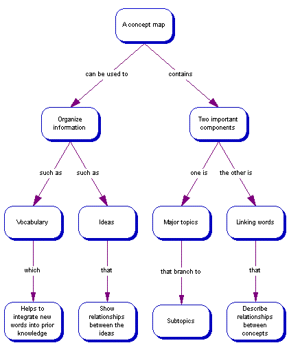 I use frequently tablet for my concept maps (mind maps). For