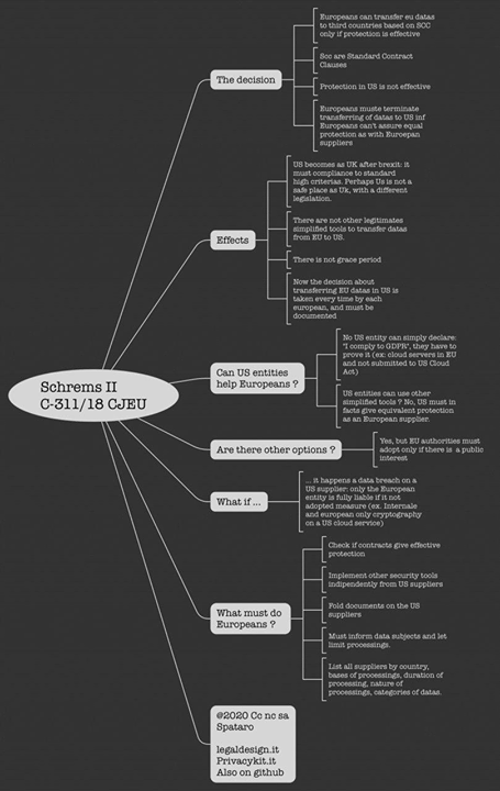 Privacy Shield - Schrems II unofficial FAQ by V. Spataro: ht