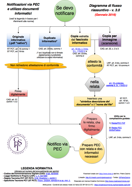 Notifiche via PEC e attestazioni di conformità – flowchar
