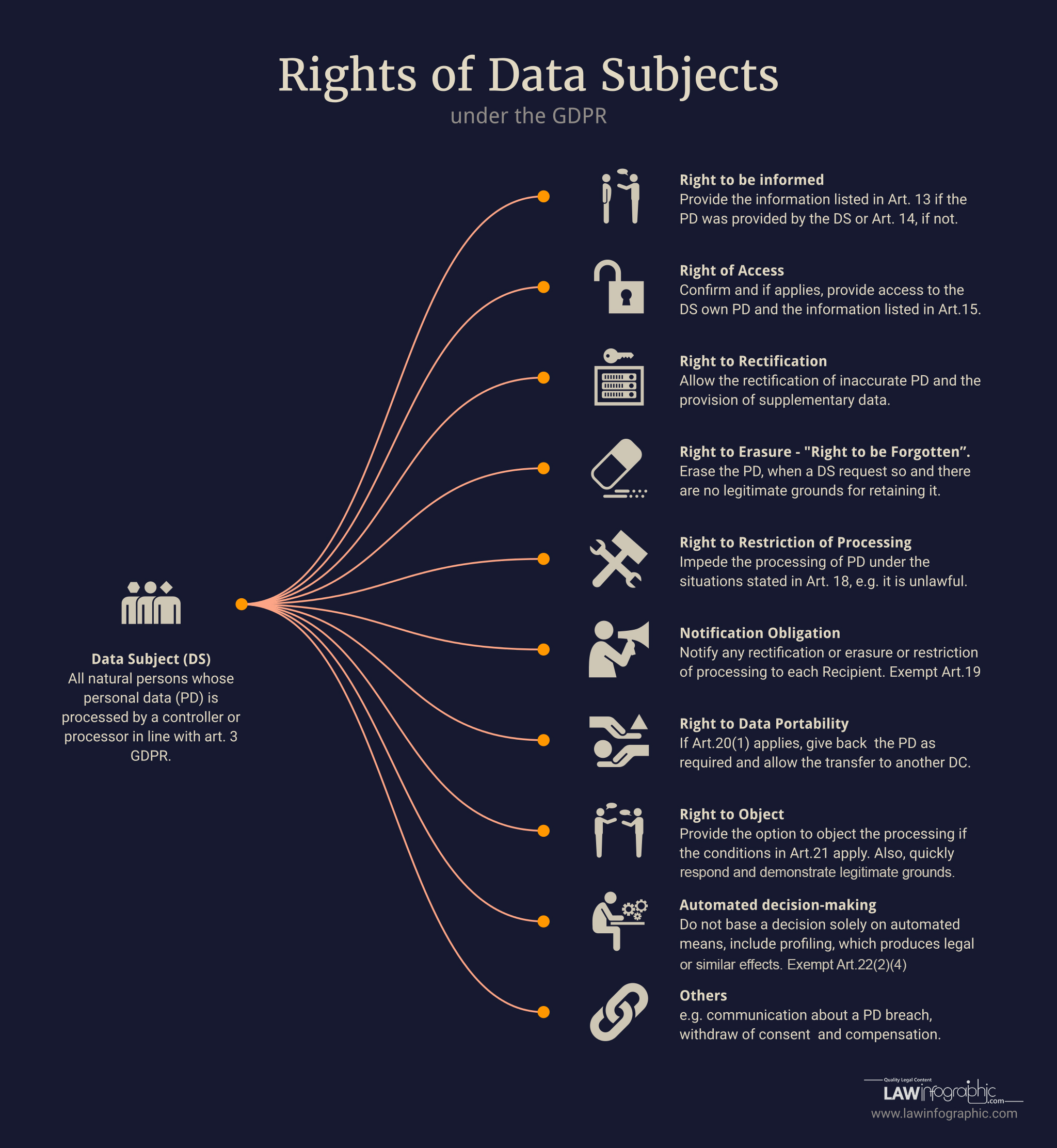 Rights of Data Subjects under the GDPR - Infographic designe